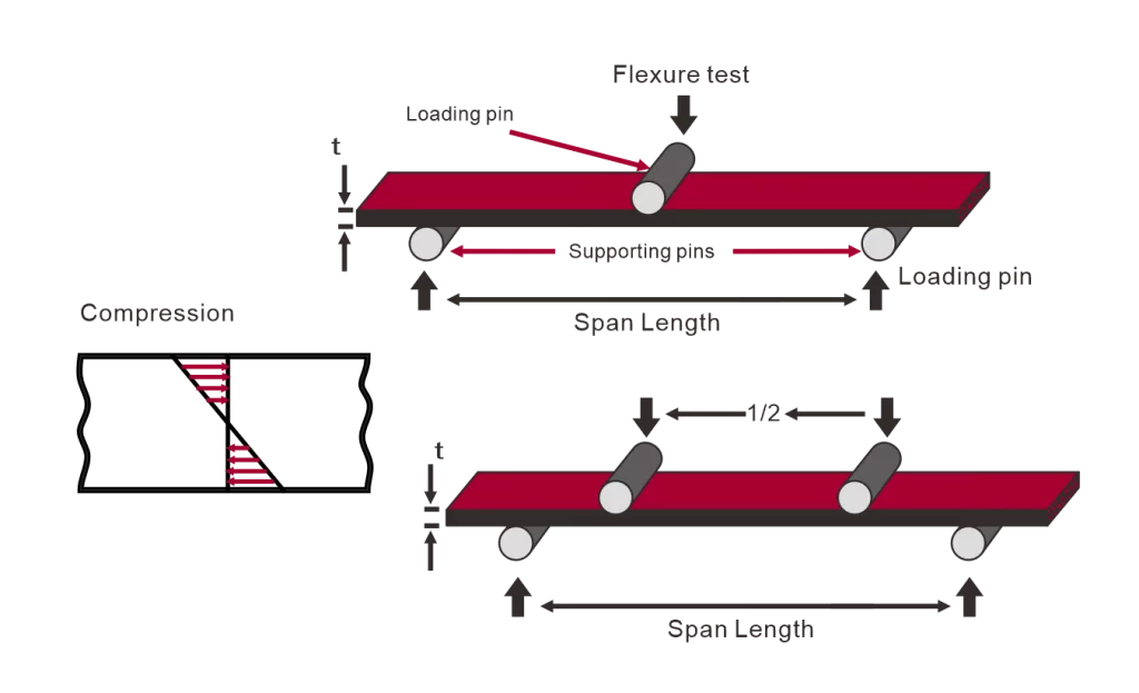 Flexural Strength