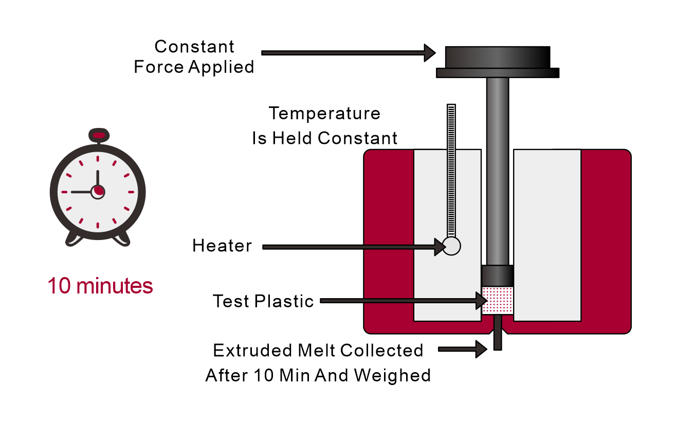What is melt index for injection molding?
