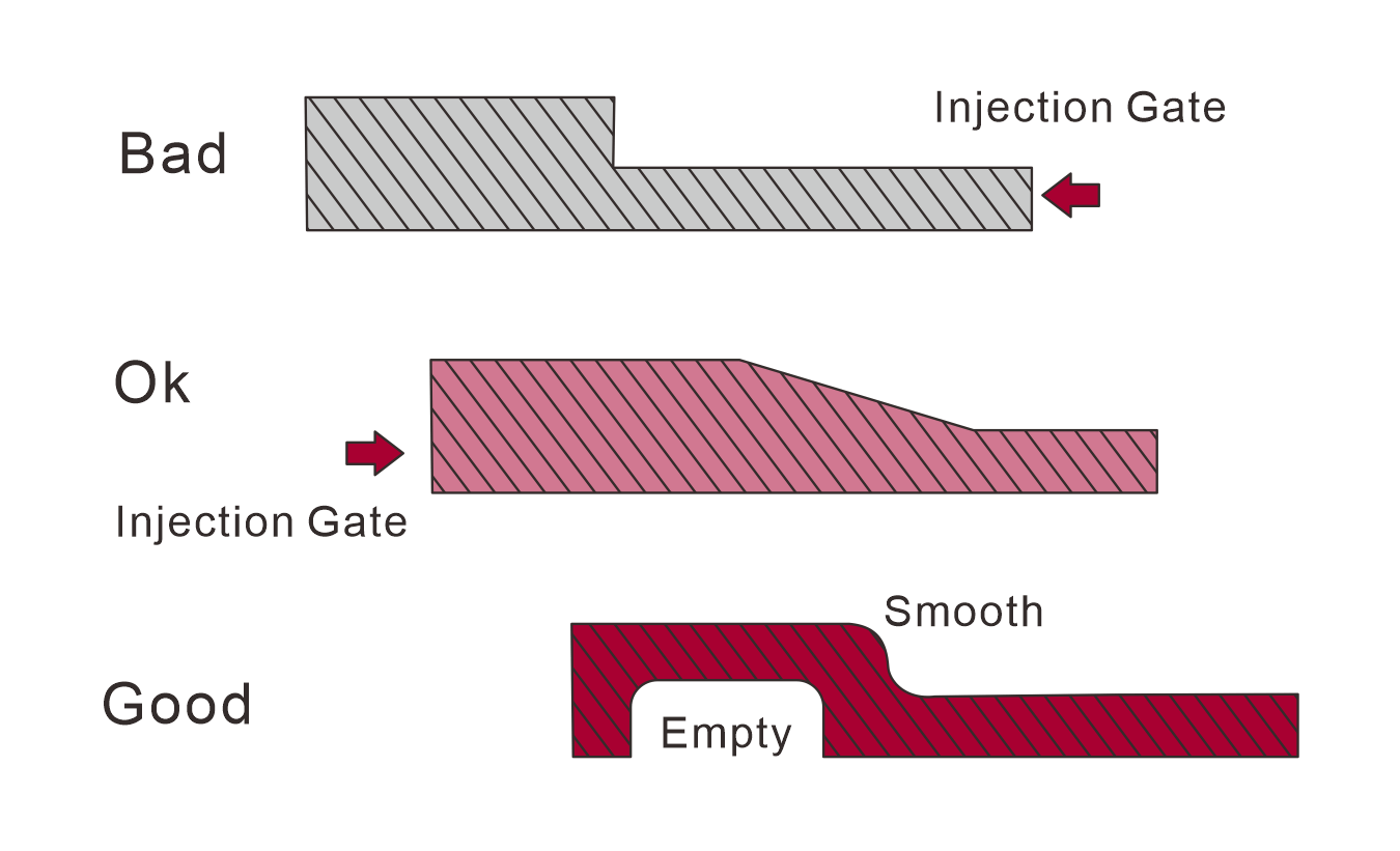 The design basis of injection plastic products 1 Injection wall thickness