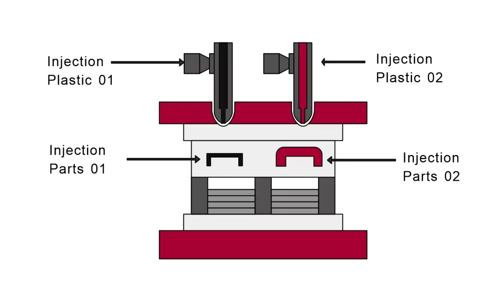 Dual Injection Molding - the process of injecting two colors at once