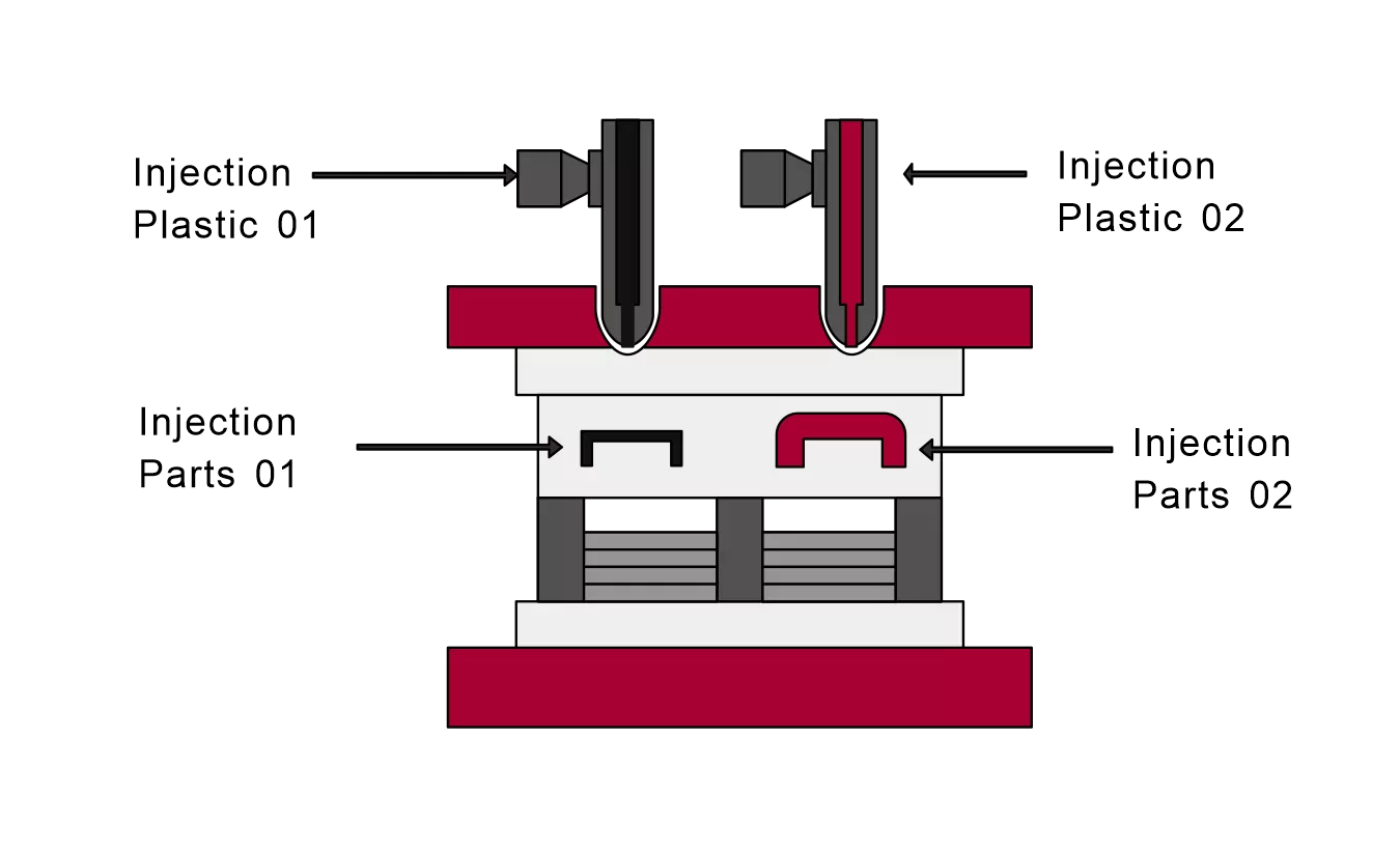 Double Injection molding