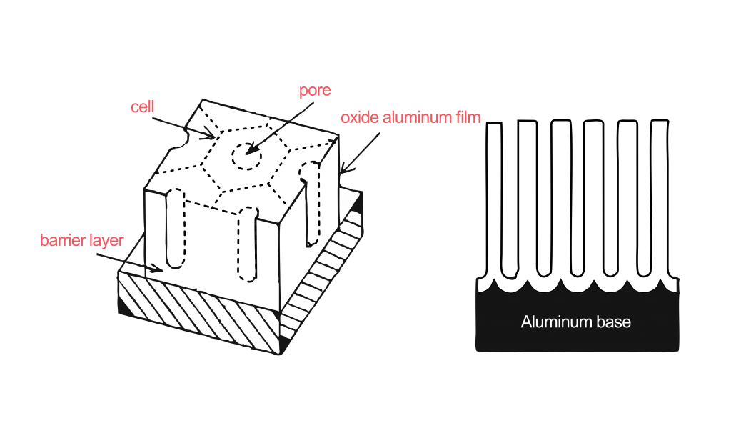 anodising aluminium process