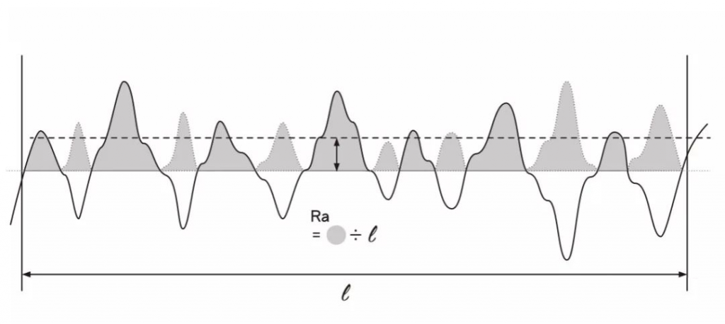 Arithmetic mean surface roughness (Ra)