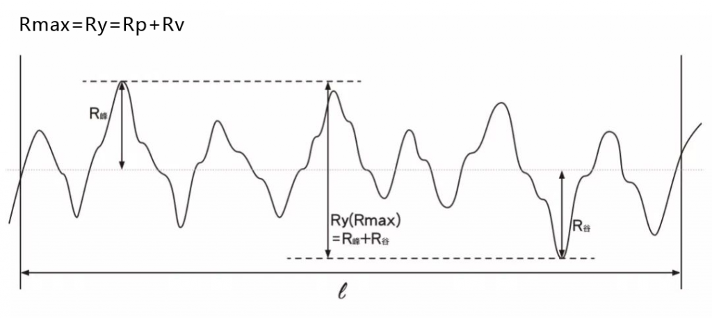 Root mean square surface roughness (Ry)