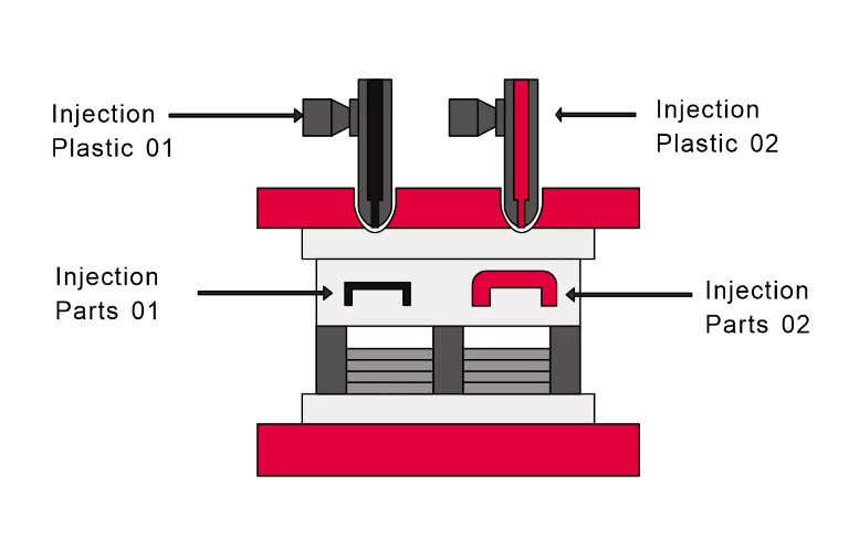 Overmolding