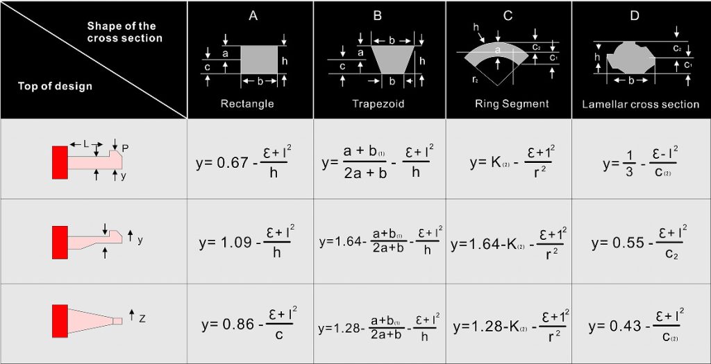 Snap Fit Calculations