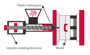 What is Injection Molding