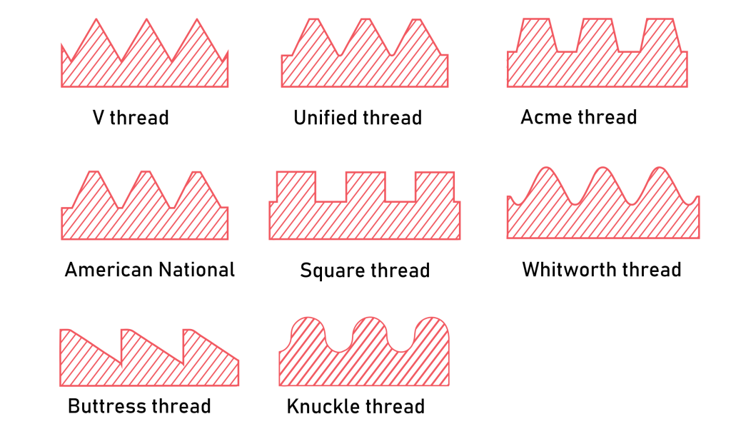 The Types And Geometric Parameters Of Screw Threads