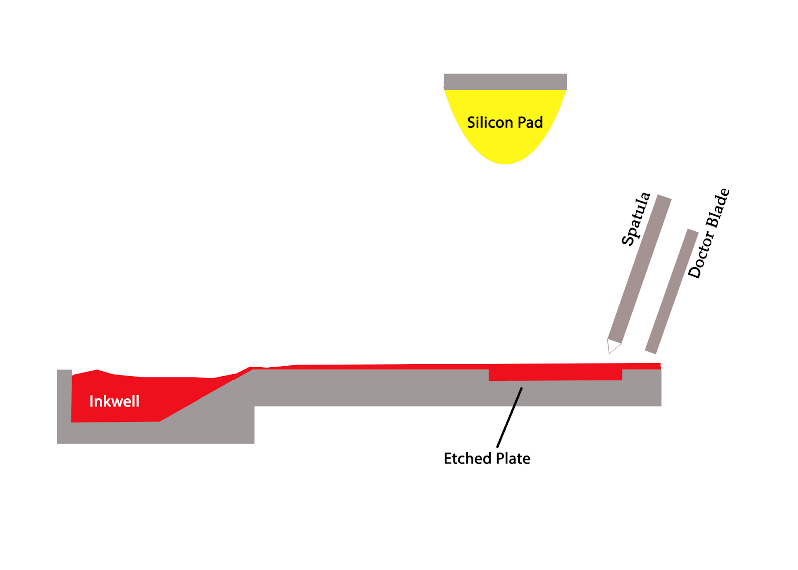 Pad Printing Finish Process, Types, Benefits and Uses