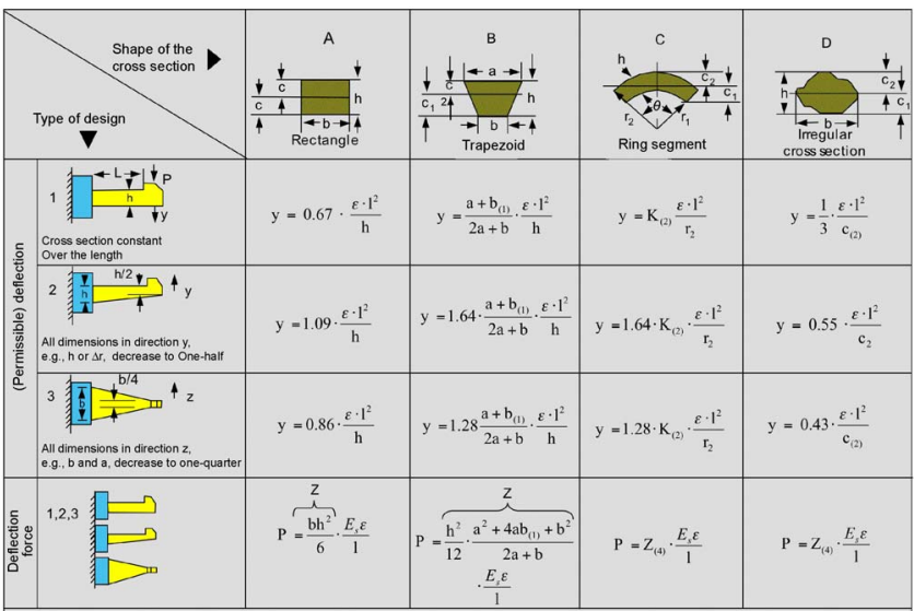 Snap Fit Design Calculations