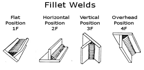 sheet metal welding surface