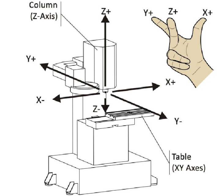 3-Axis CNC machines