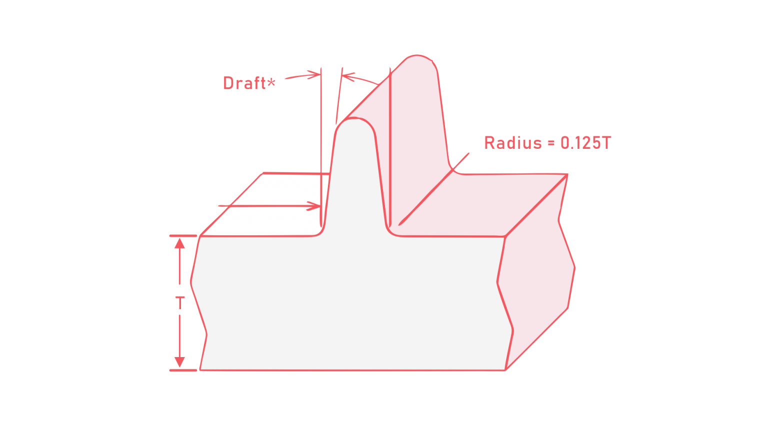 Injection molding wall thickness guide for custom parts