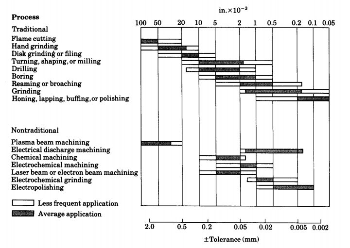 manufacturing Tolerance