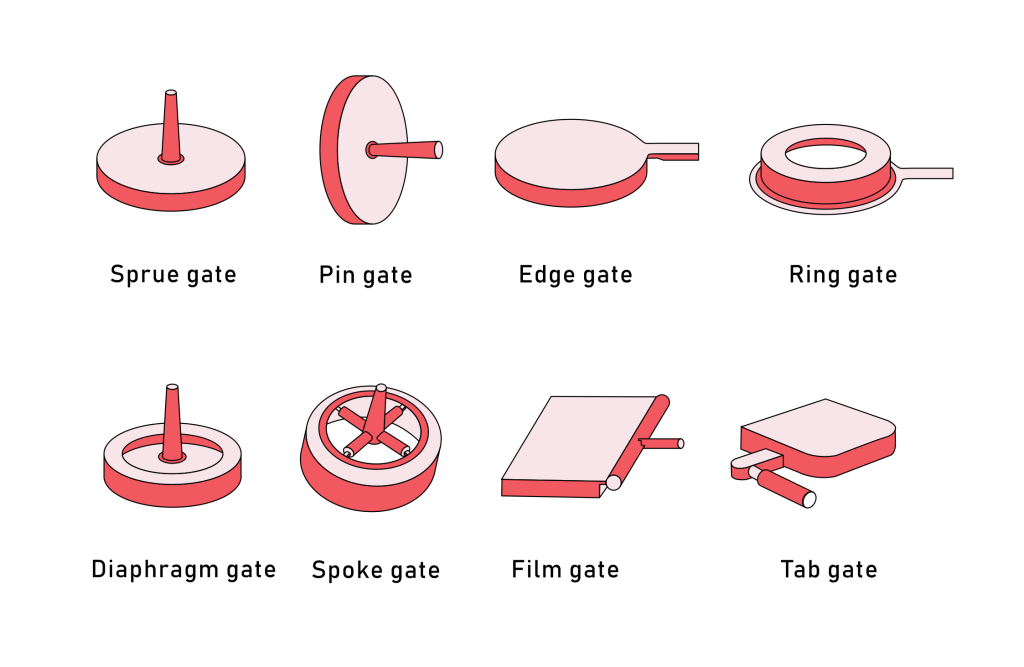 injection molding types gate