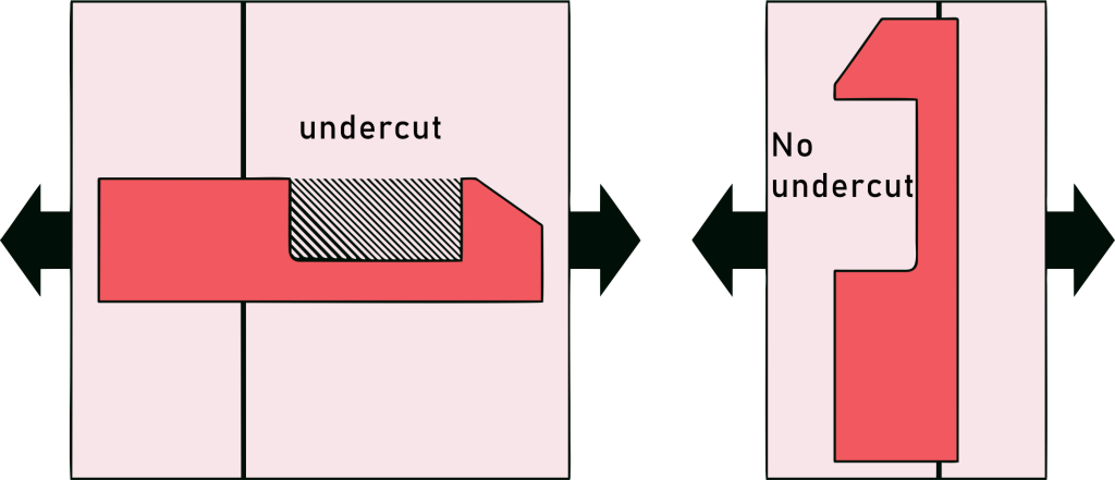 undercut in injection molding
