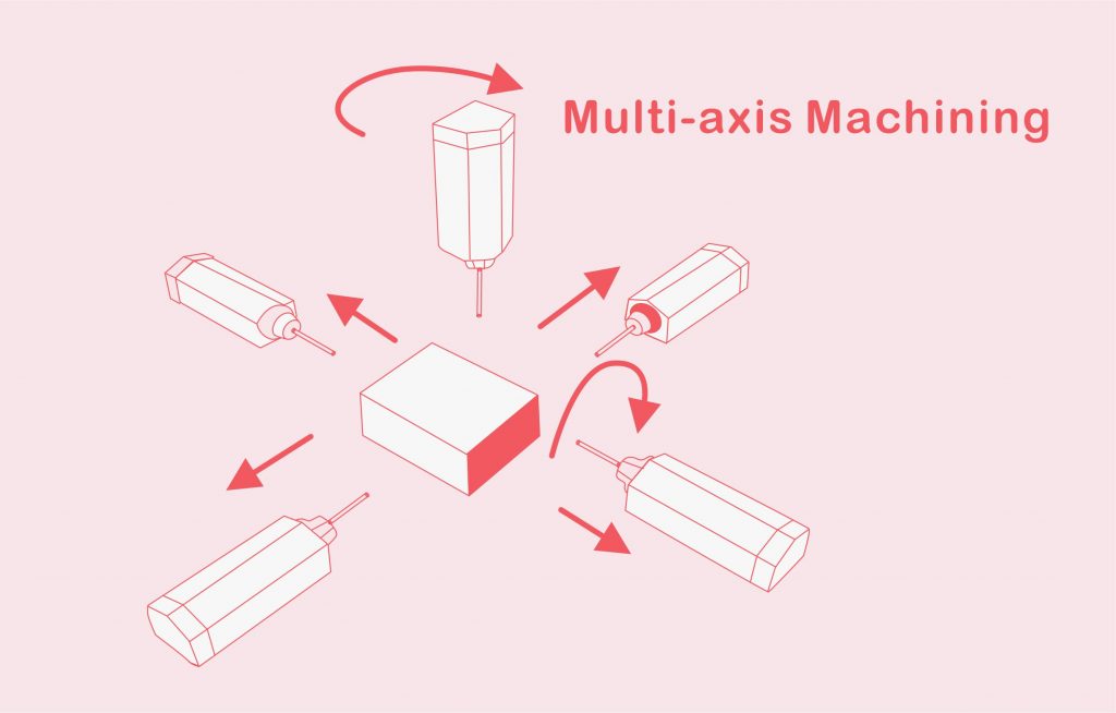 Multi-axis Machining