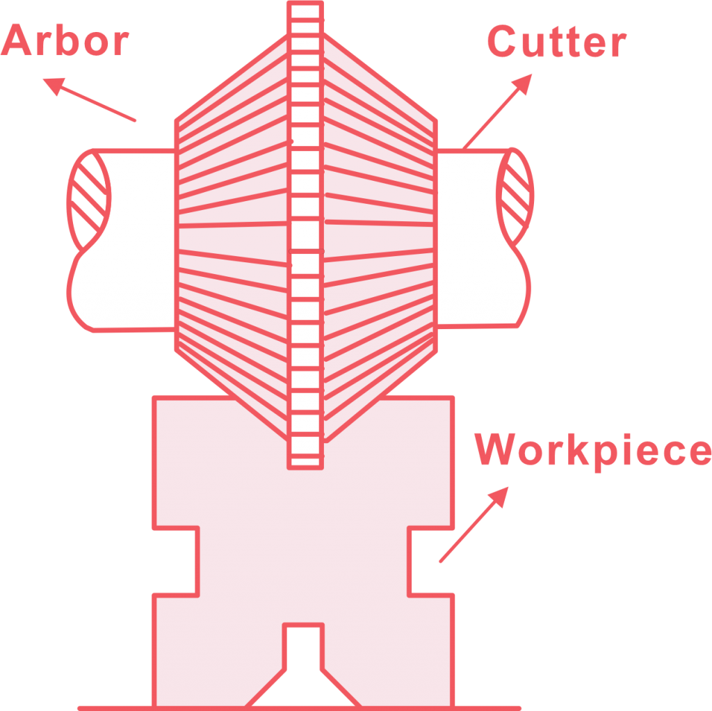 Angular Milling