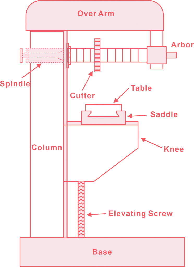 CNC Milling Machine Components