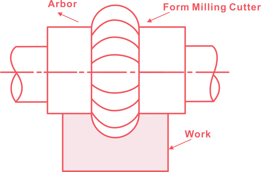 Form Milling