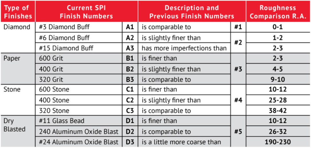 SPI Surface Finishes Basic Guide
