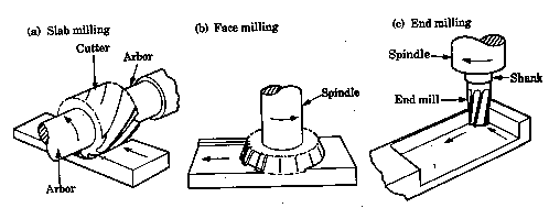 types of face milling