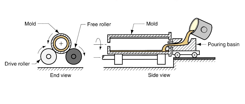 Centrifugal Casting