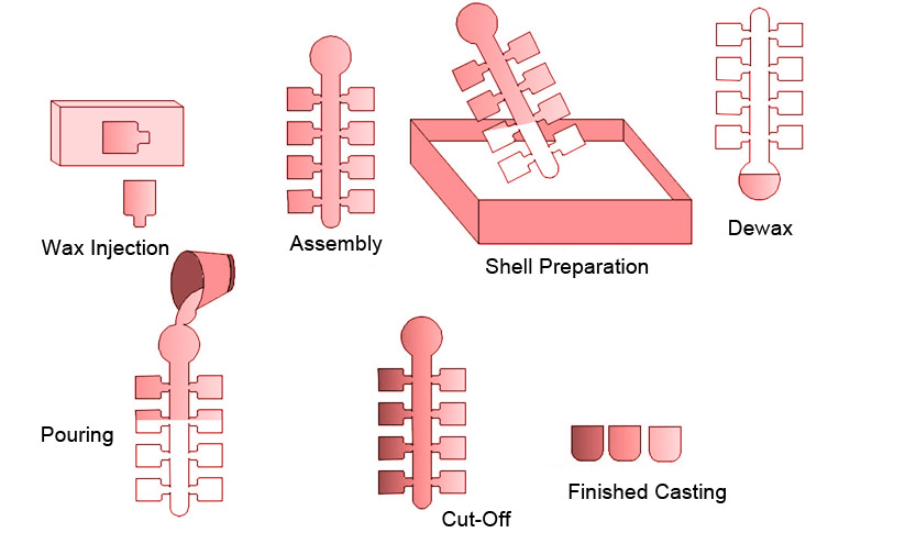 Investment Casting