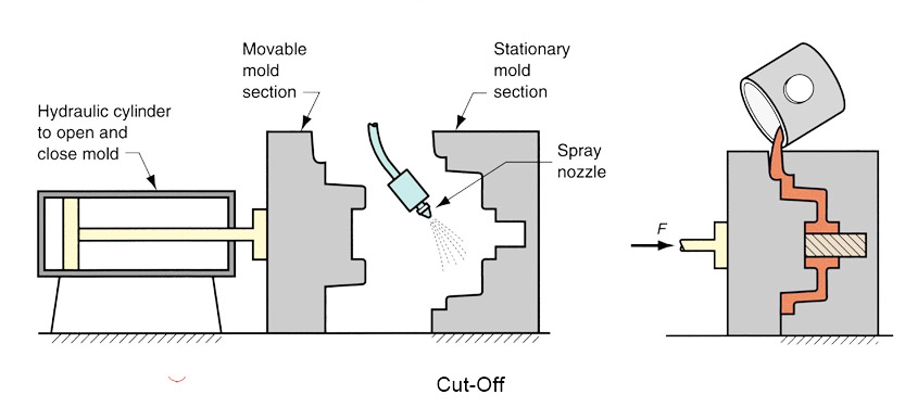 Permanent Mold Casting