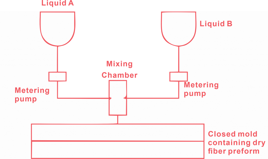 Reaction Injection Molding (RIM)