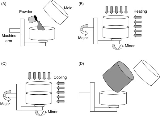 Rotational Molding