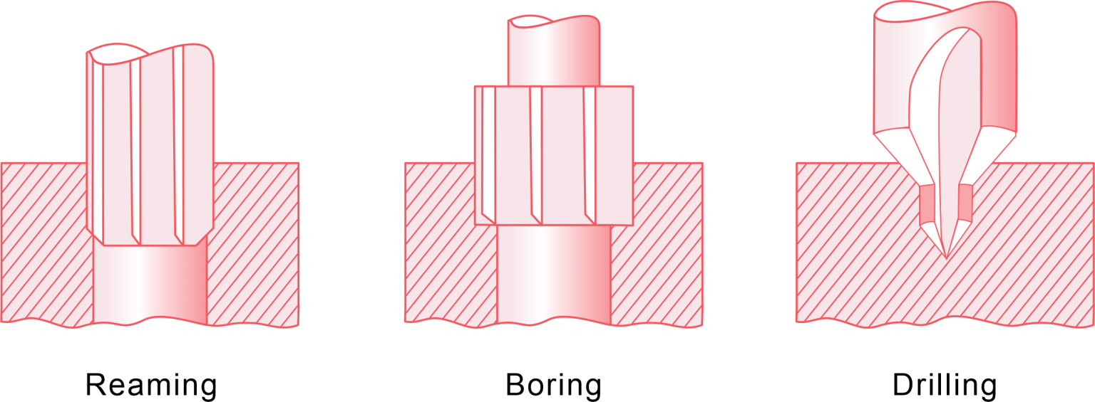 Alésage des trous un guide de base pour l'opération d'alésage