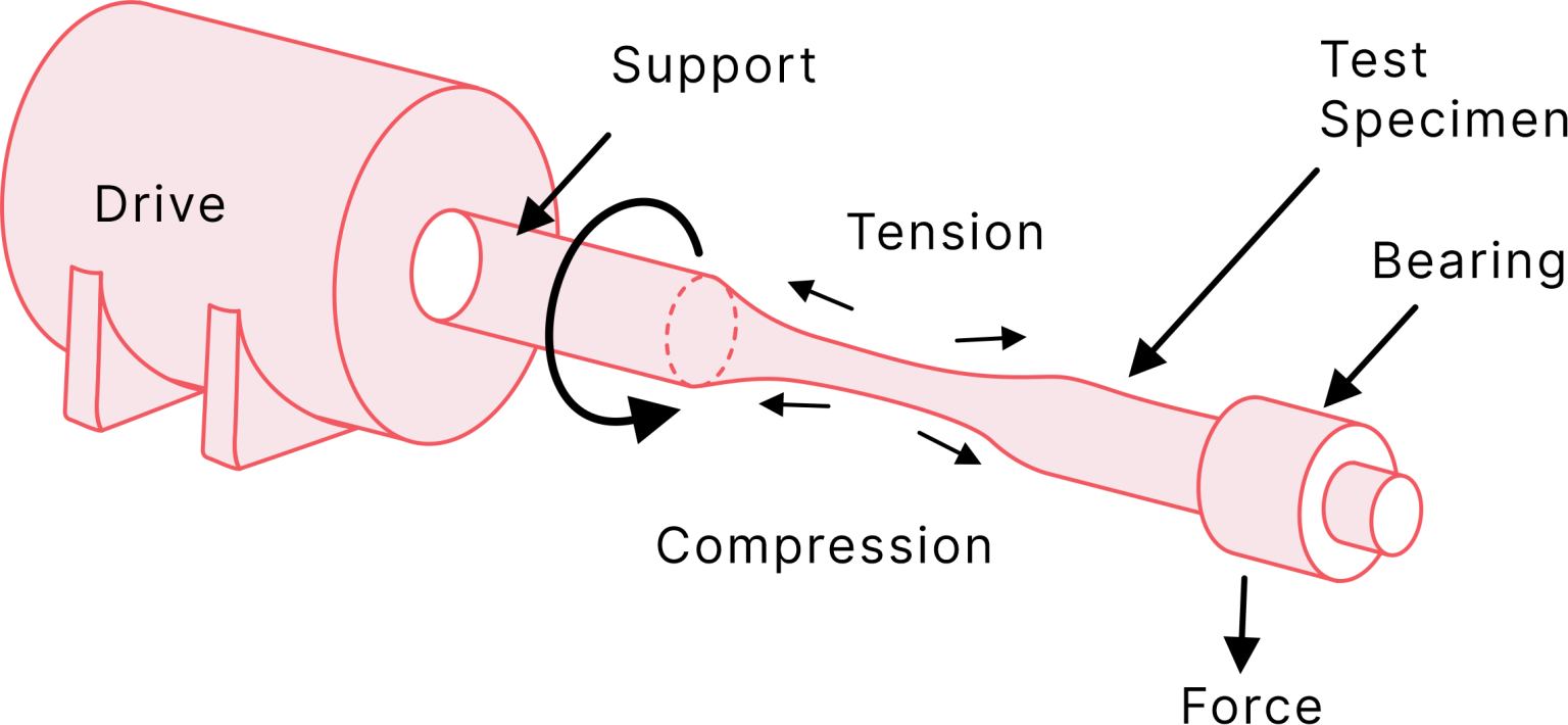 What Is Mechanical Testing Importance, Types And How to Works