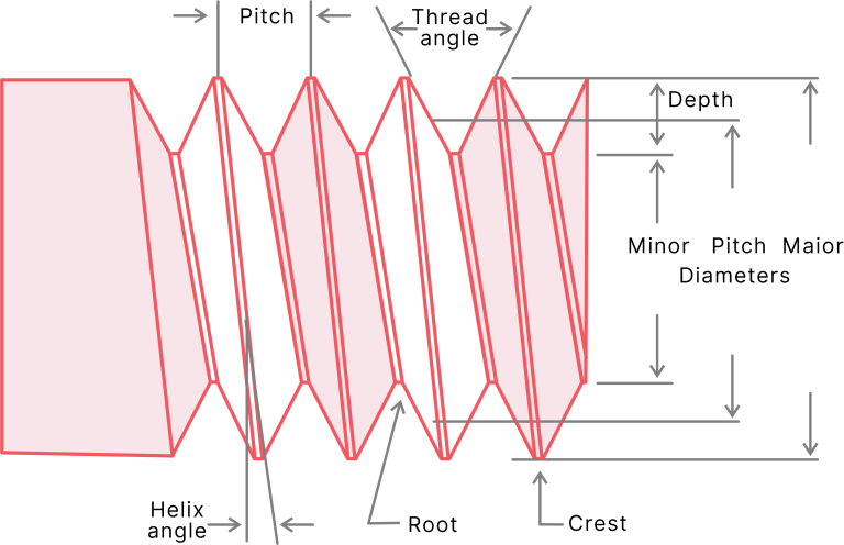Metric Thread