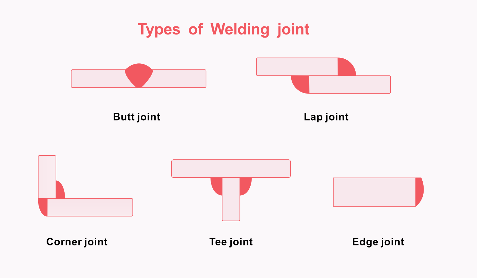 Types de joints de soudure et leurs applications