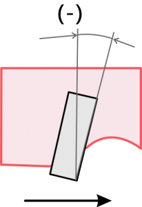 Diagram of negative rake angle: the tool's cutting edge tilts forward, forming a negative angle (−) with the vertical reference line, workpiece feeds in the direction of the arrow
