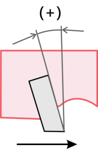 Diagram of positive rake angle: the tool's cutting edge tilts backward, forming a positive angle (+) with the vertical reference line, workpiece feeds in the direction of the arrow