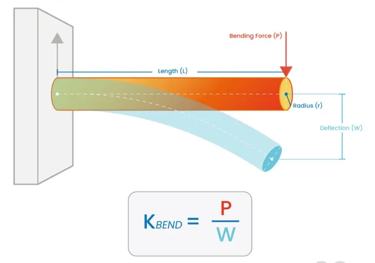 Bending Stiffness