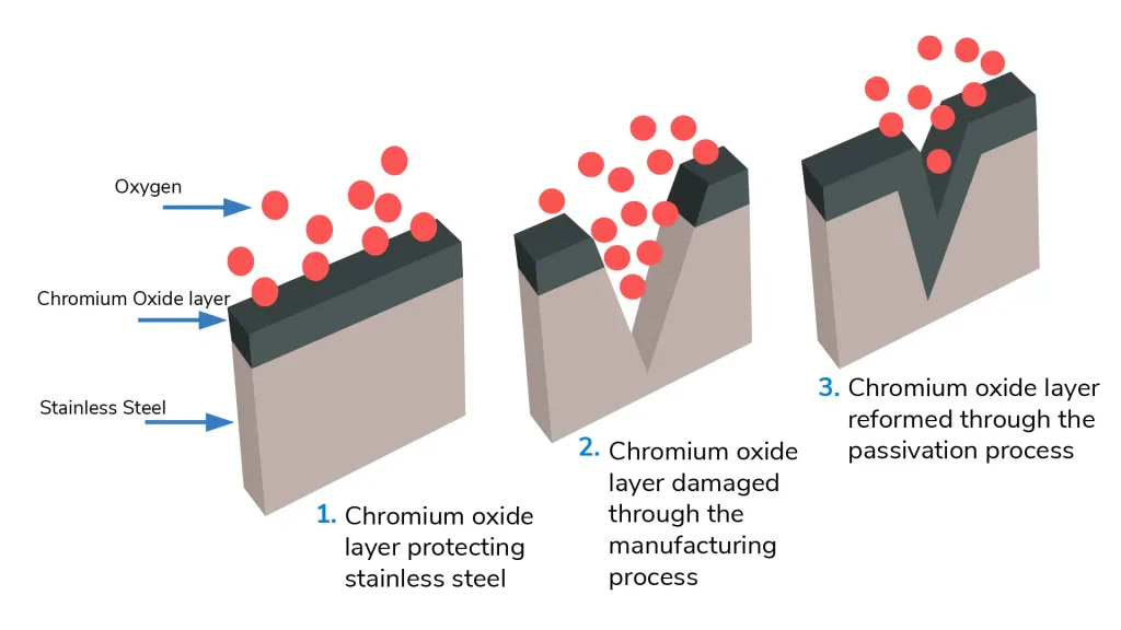 Passivation of Stainless Steel process