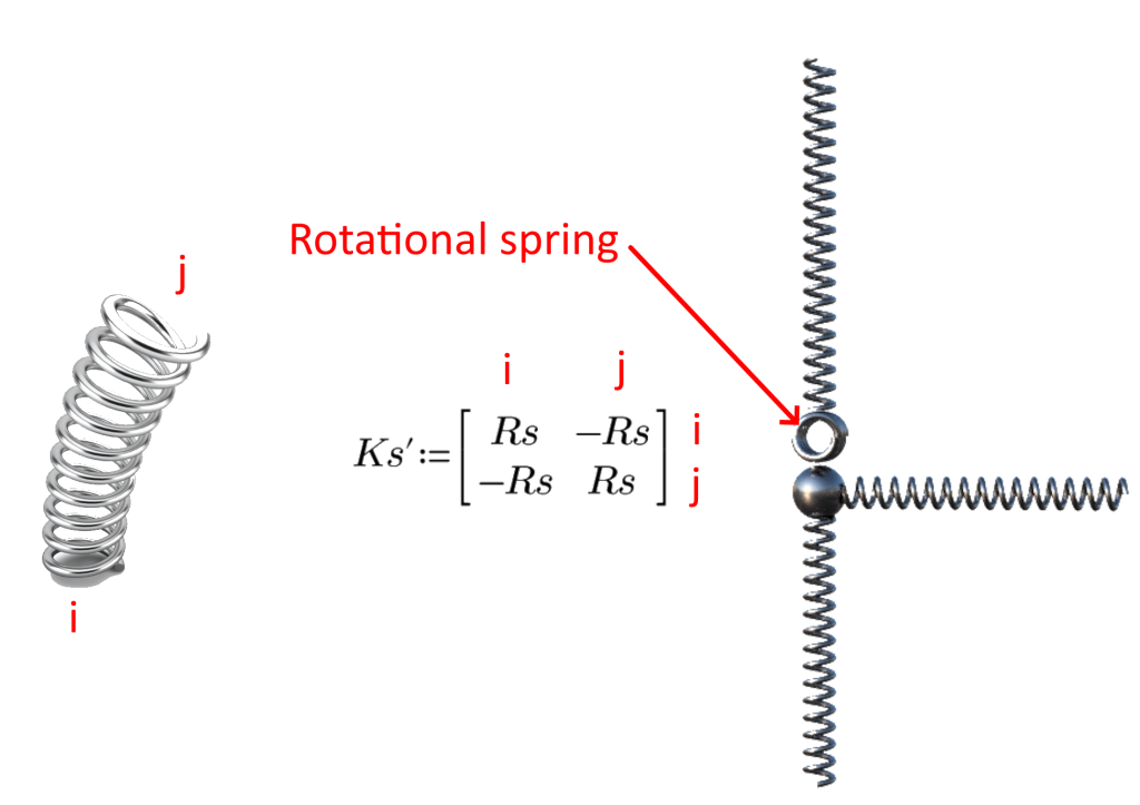 Rotational Stiffness