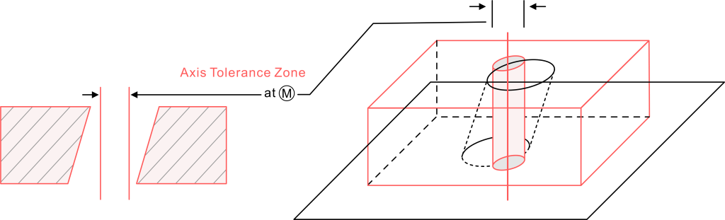 Axis Tolerance Zone