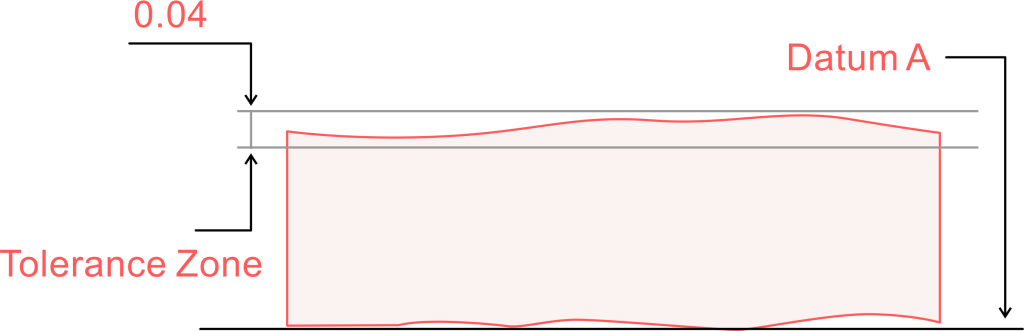 Parallelism Tolerance Zone