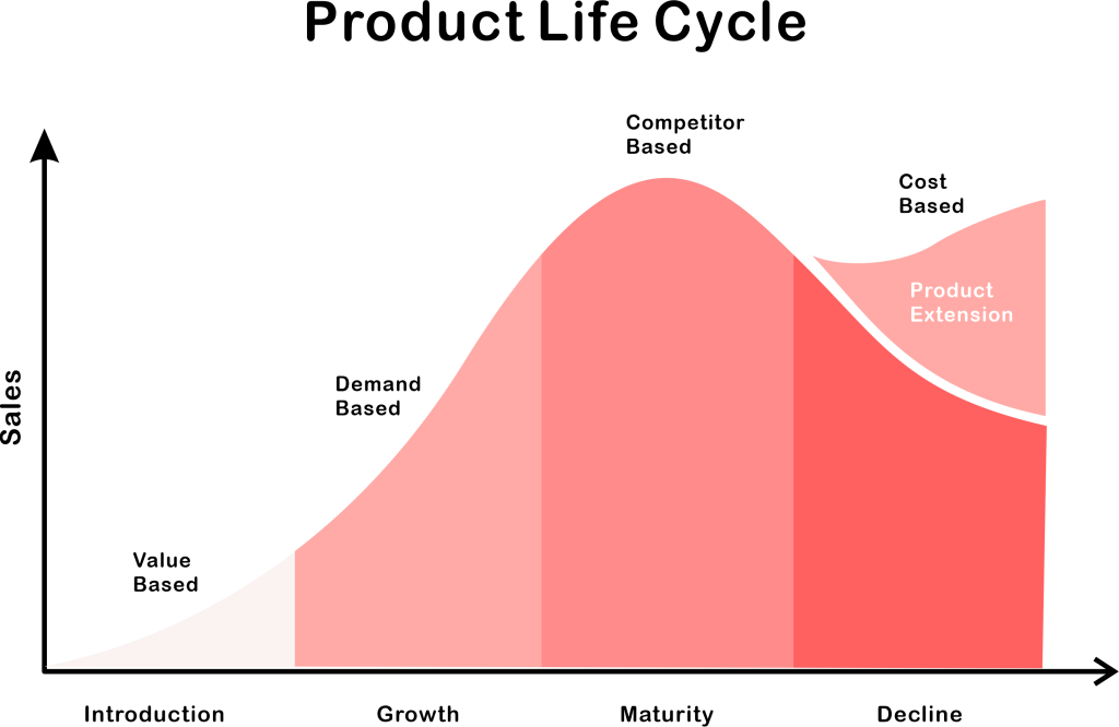 Product Life Cycle