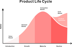 Product Life Cycle