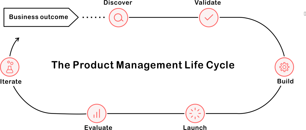 Product Management Life Cycle