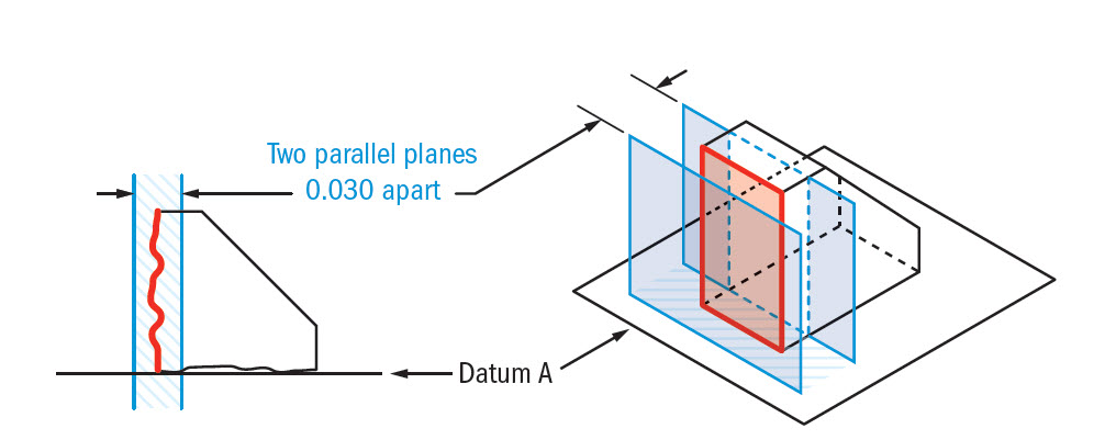 surface-tolerance-zone