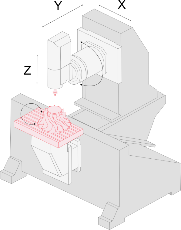 5-Axis Milling Machines