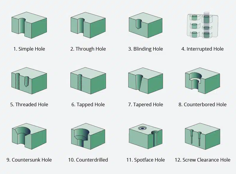 types of holes