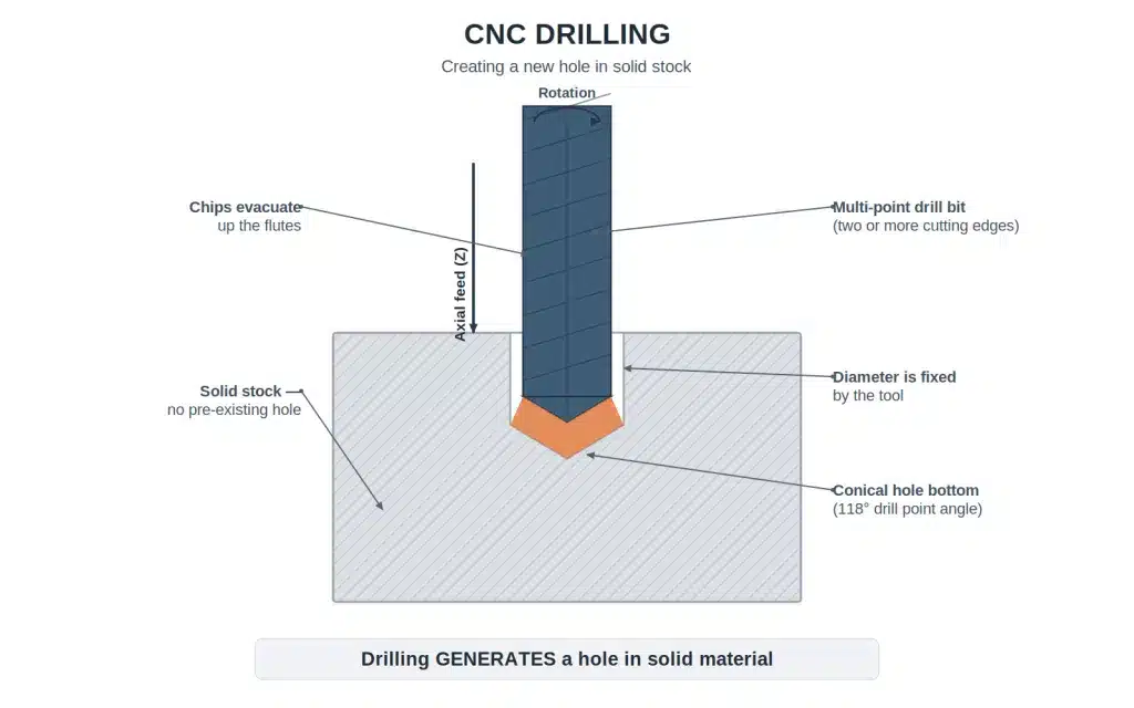 What is CNC Drilling