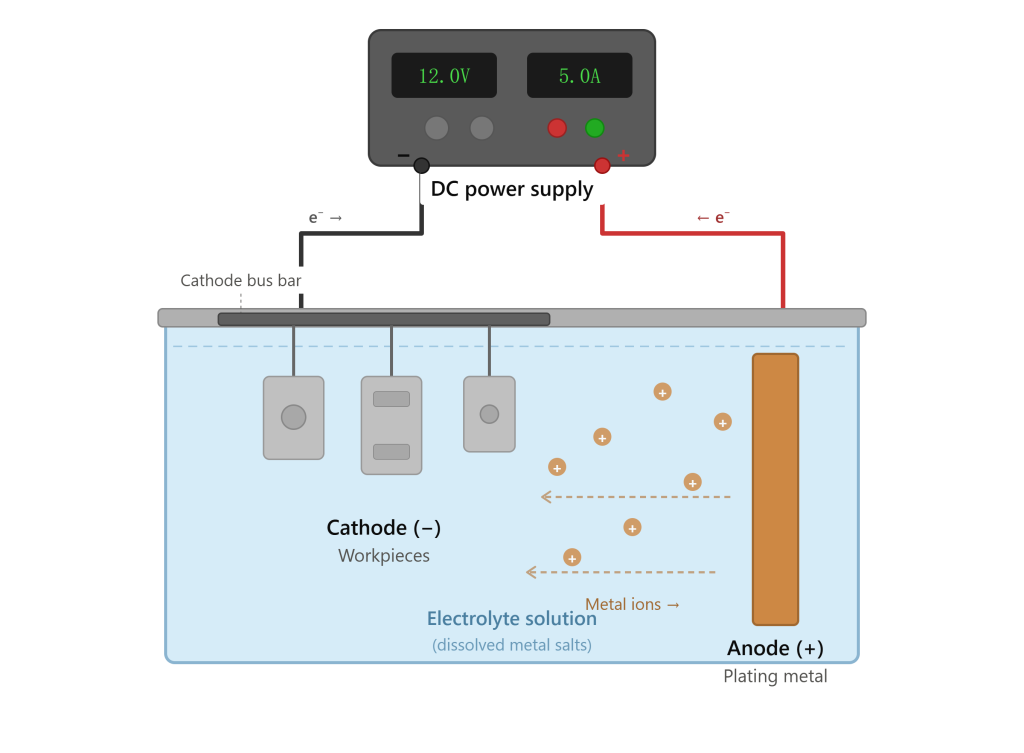 Electroplating process diagram showing DC power supply connected to cathode bus bar with hanging metal workpieces and anode plating metal in electrolyte solution with metal ions flowing from anode to cathode